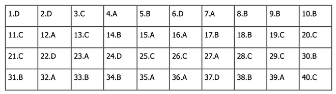 CẬP NHẬT: Đ&aacute;p &aacute;n m&ocirc;n Vật l&yacute; tốt nghiệp THPT 2024 (Tất cả c&aacute;c m&atilde; đề) - Ảnh 1.