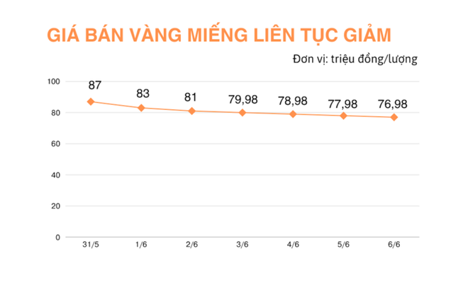 Ng&acirc;n h&agrave;ng Nh&agrave; nước giảm gi&aacute; b&aacute;n v&agrave;ng xuống 75,98 triệu đồng/lượng - Ảnh 1.