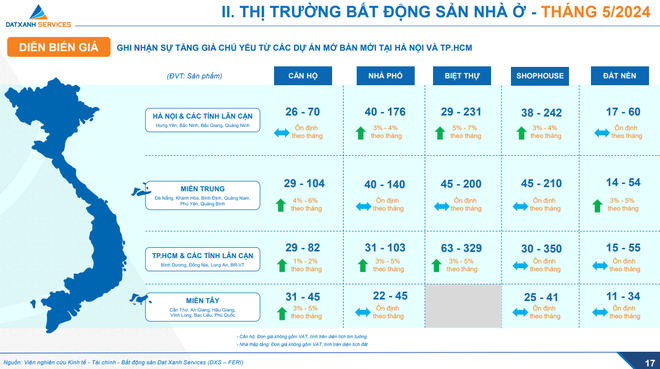 V&agrave;ng c&oacute; xu hướng giảm, tiền c&oacute; đổ v&agrave;o bất động sản? - Ảnh 1.