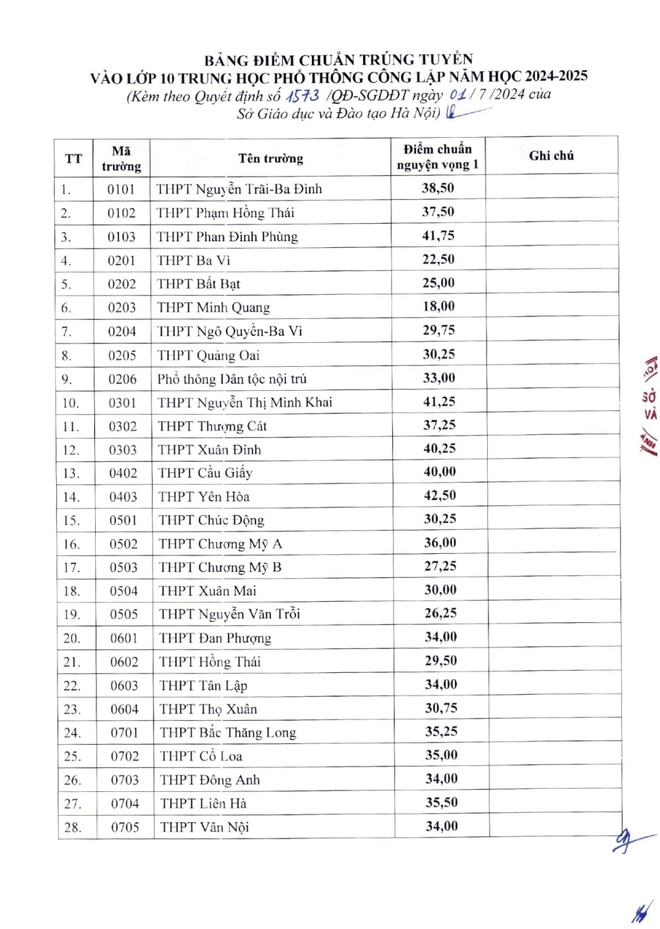 CHÍNH THỨC: Điểm chuẩn lớp 10 năm 2024 Hà Nội, trường nào giữ ngôi vương? - Ảnh 1.