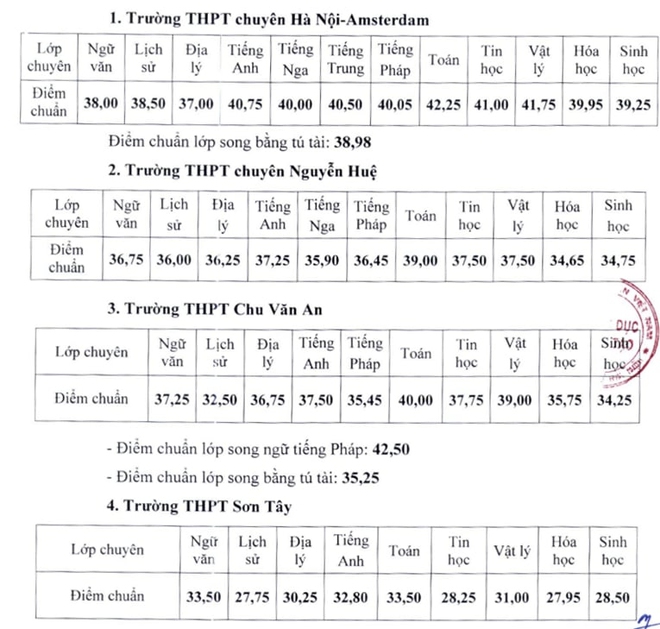 HOT: Điểm chuẩn lớp 10 chuyên Hà Nội 2024, lớp chuyên Toán Ams giữ top 1 - Ảnh 1.