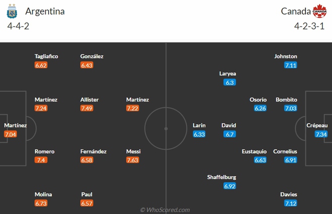 Trực tiếp Argentina 2-0 Canada: Messi ghi bàn thắng - Ảnh 14.