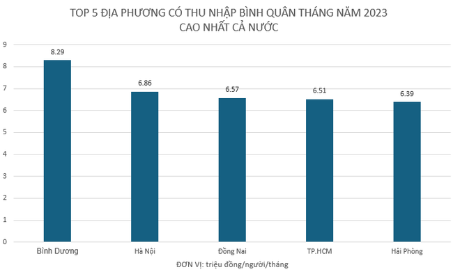 Không phải Hà Nội, TP.HCM, lao động có thu nhập bình quân tháng dẫn đầu cả nước thuộc về một tỉnh phía Nam, thu nhập nhóm giàu nhất lên đến 18 triệu đồng/tháng - Ảnh 2.