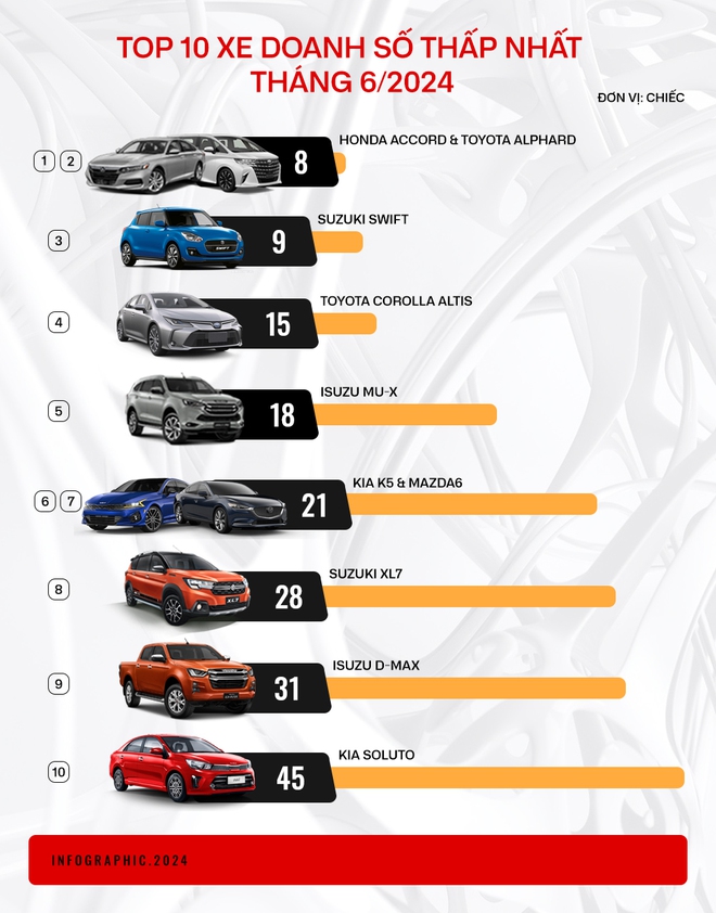 10 xe bán ít nhất nửa đầu 2024: 3 mẫu khai tử, còn lại kén khách, bán nhiều nhất cũng chỉ 170 chiếc - Ảnh 2.
