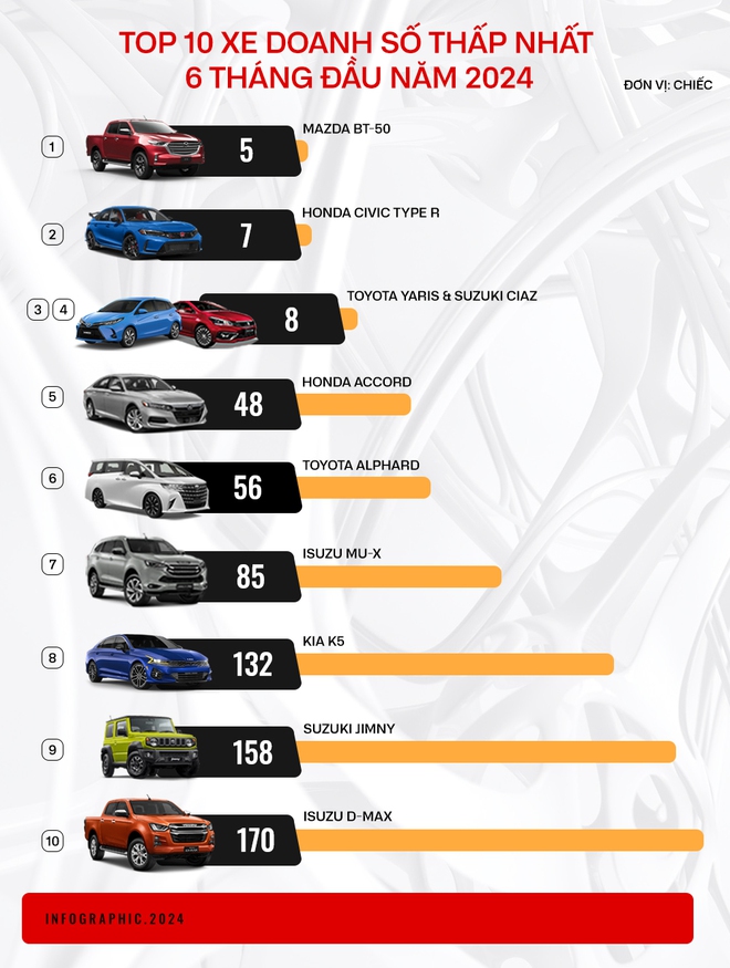 10 xe bán ít nhất nửa đầu 2024: 3 mẫu khai tử, còn lại kén khách, bán nhiều nhất cũng chỉ 170 chiếc - Ảnh 1.