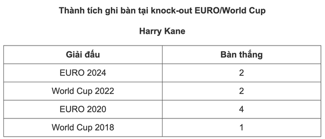 Đấu loại trực tiếp, Kane vượt xa Ronaldo, Mbappe ở chỉ số này - Ảnh 1.