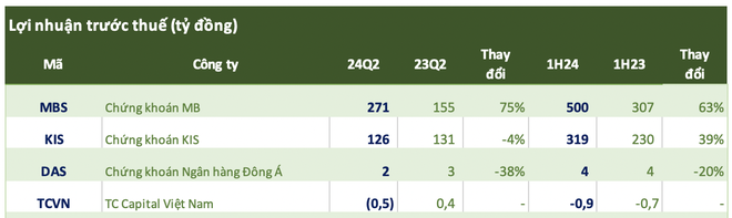 Cập nhật số liệu CTCK ngày 13/7: Nhiều tên tuổi lớn hé lộ KQKD quý 2, MBS lãi cao kỷ lục, xuất hiện khoản lợi nhuận đi lùi so với cùng kỳ - Ảnh 1.