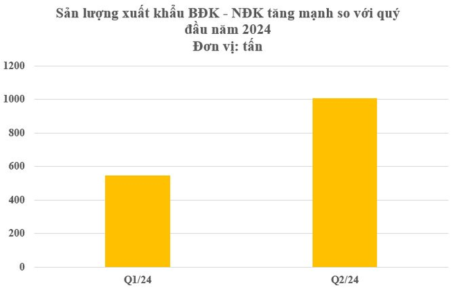 Một loại gia vị hiếm có khó tìm đắt thứ 3 thế giới nhưng Việt Nam có rất nhiều: Thu hơn 12 triệu USD trong nửa đầu năm, trồng trên 3 năm mới ra quả - Ảnh 2.