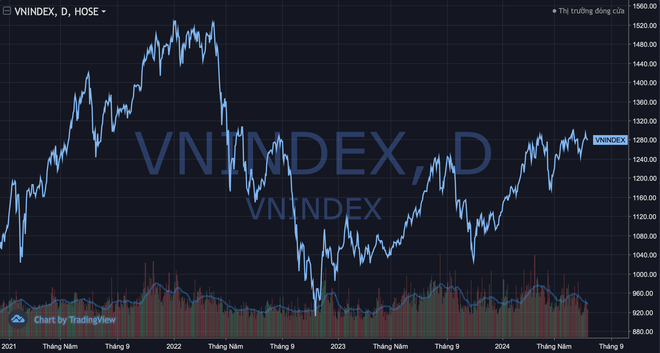 VN-Index liên tiếp thất bại trước mốc 1.300 điểm, điều gì đang xảy ra với chứng khoán Việt Nam? - Ảnh 1.