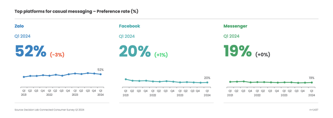 Một ứng dụng Việt có tới 76 triệu người dùng, vượt mặt cả Facebook và TikTok! - Ảnh 2.