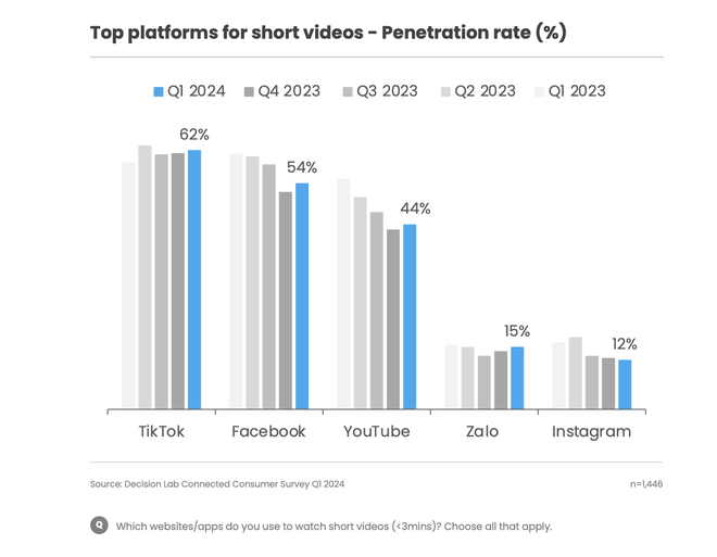 Một ứng dụng Việt có tới 76 triệu người dùng, vượt mặt cả Facebook và TikTok! - Ảnh 4.