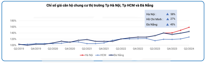 “Hết thời” dò đáy, giao dịch bất động sản tăng gấp 3, đất nền và chung cư đồng loạt tăng giá - Ảnh 2.