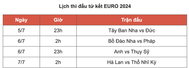 Lịch thi đấu tứ kết EURO 2024 - Ảnh 1.