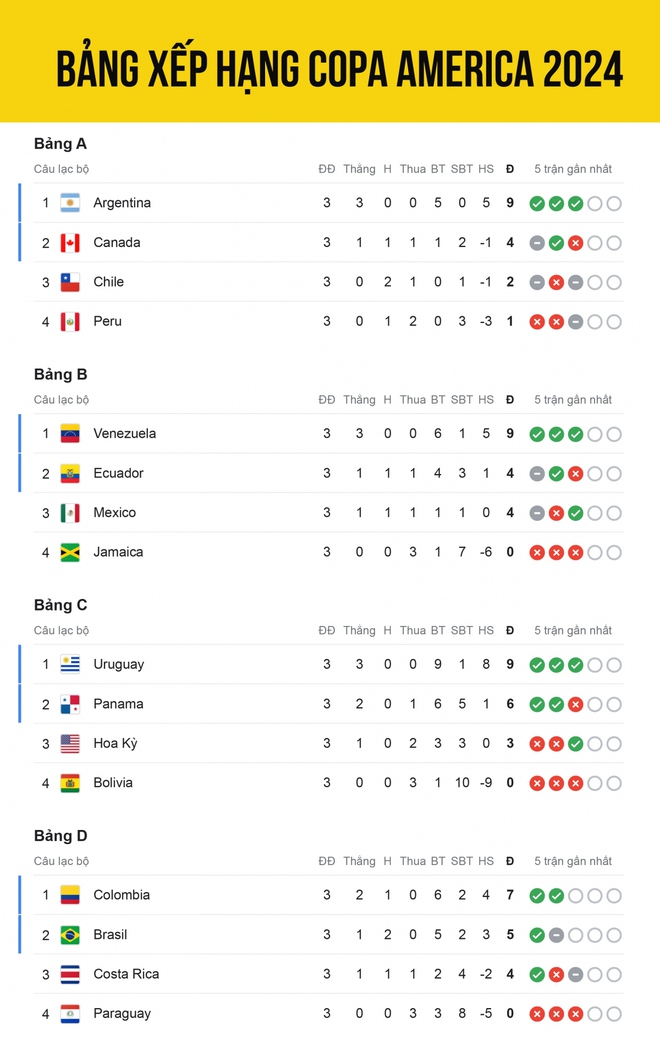 Bảng xếp hạng Copa America 2024: Xác định xong 8 đội vào tứ kết - Ảnh 1.