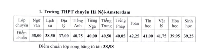 Một quận ở Hà Nội có trường THPT công lập điểm chuẩn top 1, thêm 3 trường chuyên đầu vào cao chót vót, là mơ ước của phụ huynh, học sinh Thủ đô - Ảnh 4.