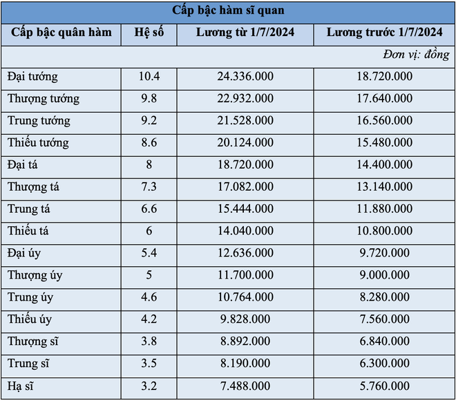 1 ngành có tỷ lệ chọi cao, vừa được Quốc Hội tăng lương: Đi học “không mất tiền” còn được hưởng trợ cấp hàng tháng, 100% sinh viên ra trường có việc làm - Ảnh 6.