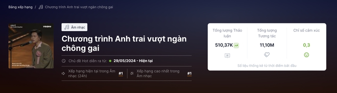 Anh Trai Vượt Ngàn Chông Gai vượt mặt Anh Trai Say Hi, vươn lên dẫn đầu 1 BXH - Ảnh 2.