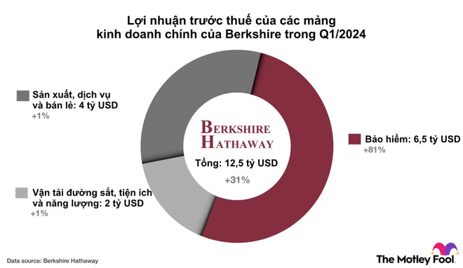 Sở hữu khối tài sản xấp xỉ 130 tỷ USD, Warren Buffett dùng 99% số tiền mình có để mua 1 cổ phiếu duy nhất và nắm giữ suốt 6 thập kỷ - Ảnh 2.