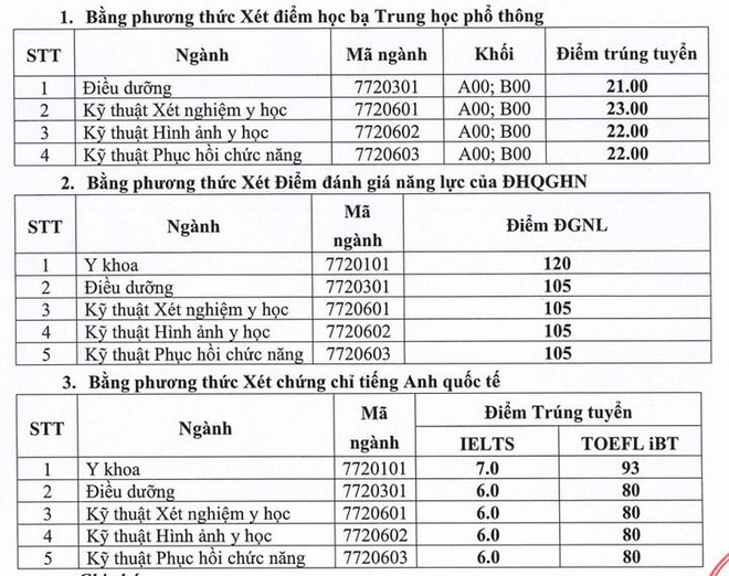 4 trường đầu tiên khối ngành y dược công bố điểm chuẩn 2024, cao nhất 9 điểm/môn - Ảnh 7.