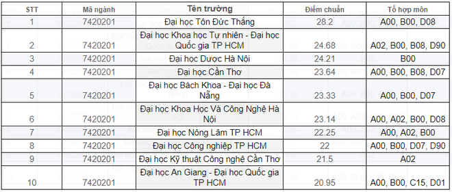 Ngành học siêu hot, dẫn trước xu thế tương lai đang khát 25.000 lao động nhân lực: Điểm chuẩn dễ thở, ra trường thu nhập tới hàng tỷ đồng/năm - Ảnh 6.