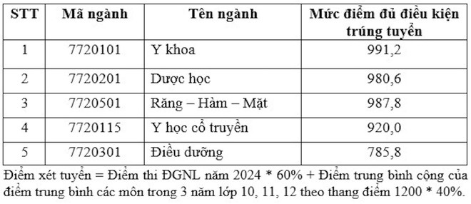 4 trường đầu tiên khối ngành y dược công bố điểm chuẩn 2024, cao nhất 9 điểm/môn - Ảnh 6.