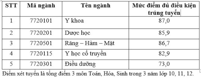 4 trường đầu tiên khối ngành y dược công bố điểm chuẩn 2024, cao nhất 9 điểm/môn - Ảnh 3.