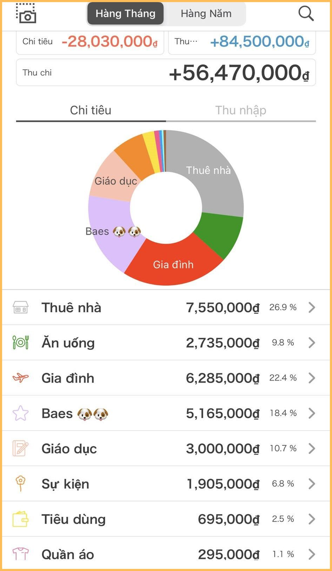 Bảng chi tiêu của cô gái 28 tuổi khiến CĐM bình luận rôm rả: Thu nhập 85-90 triệu/tháng, tiền nuôi chó còn nhiều hơn cả tiền ăn lẫn tiền biếu bố mẹ? - Ảnh 3.