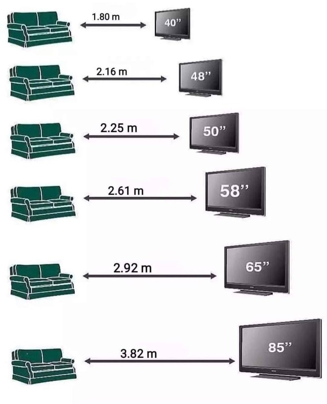 Có 1 tiêu chuẩn chọn tivi mà nhiều người Việt không hề biết, đừng nghĩ cứ mua tivi màn hình lớn là đẹp, xem cho đã đời rồi âm thầm hại mắt! - Ảnh 2.