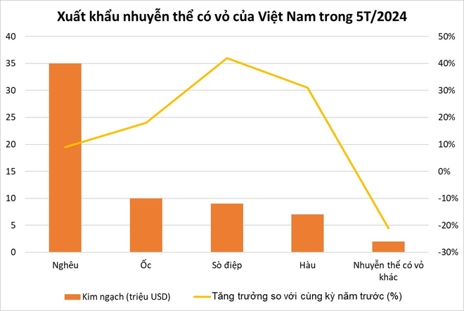 Báu vật nước mặn của Việt Nam được phương Tây liên tục chốt đơn: xuất khẩu tăng mạnh, nước ta trở thành thị trường chế biến thay thế Trung Quốc - Ảnh 2.