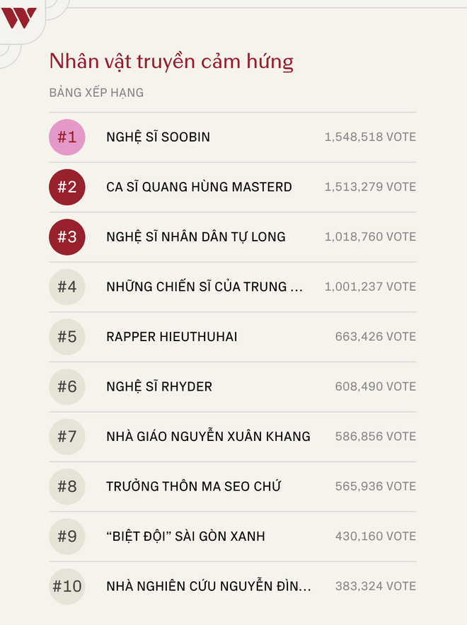 Bình chọn WeChoice Awards 2024: Những chiến sĩ Trung Đoàn 98 đã vượt 1 triệu lượt vote từ cộng đồng- Ảnh 1.