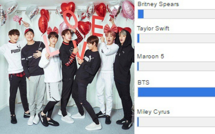 Vượt mặt hàng loạt ngôi sao đình đám, BTS đang thống trị bảng bình chọn tại Super Bowl Halftime 2018