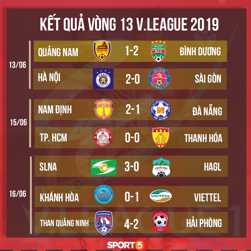 Thua 0-3 trước Sông Lam Nghệ An, HAGL rơi vào top dưới  BXH - Ảnh 14.