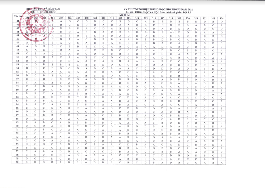 Đáp án CHÍNH THỨC đề thi tốt nghiệp THPT 2022 từ Bộ GD&ĐT (Tất cả các môn trắc nghiệm) - Ảnh 6.