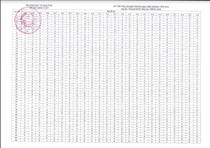 Đáp án CHÍNH THỨC đề thi tốt nghiệp THPT 2022 từ Bộ GD&ĐT (Tất cả các môn trắc nghiệm) - Ảnh 8.