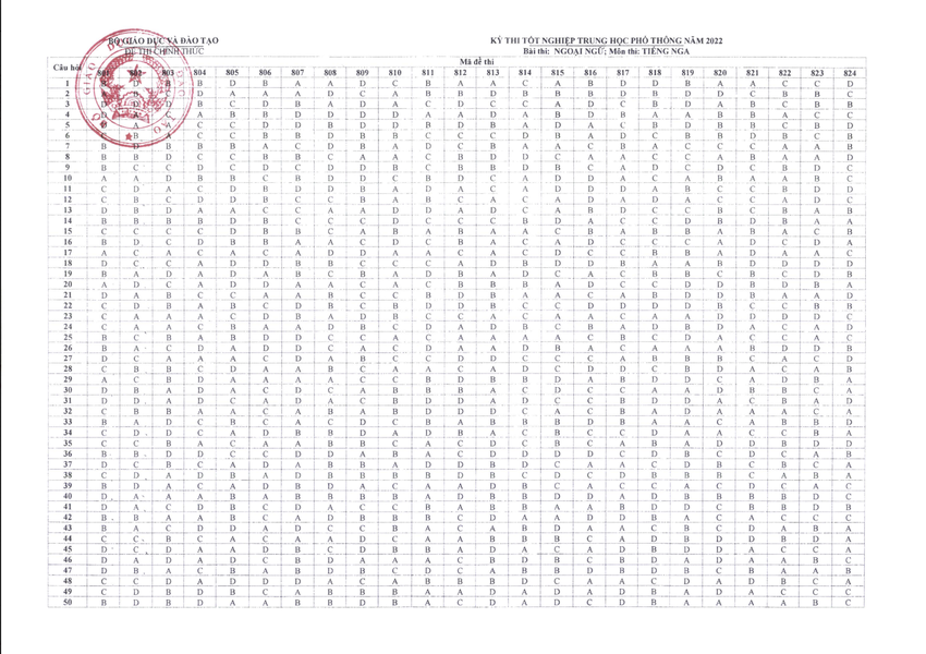 Đáp án CHÍNH THỨC đề thi tốt nghiệp THPT 2022 từ Bộ GD&ĐT (Tất cả các môn trắc nghiệm) - Ảnh 9.