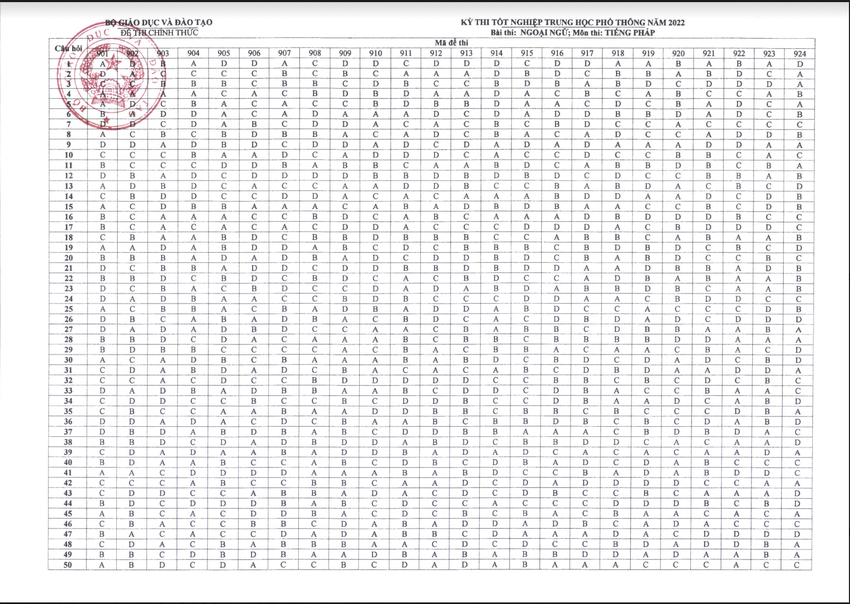 Đáp án CHÍNH THỨC đề thi tốt nghiệp THPT 2022 từ Bộ GD&ĐT (Tất cả các môn trắc nghiệm) - Ảnh 10.