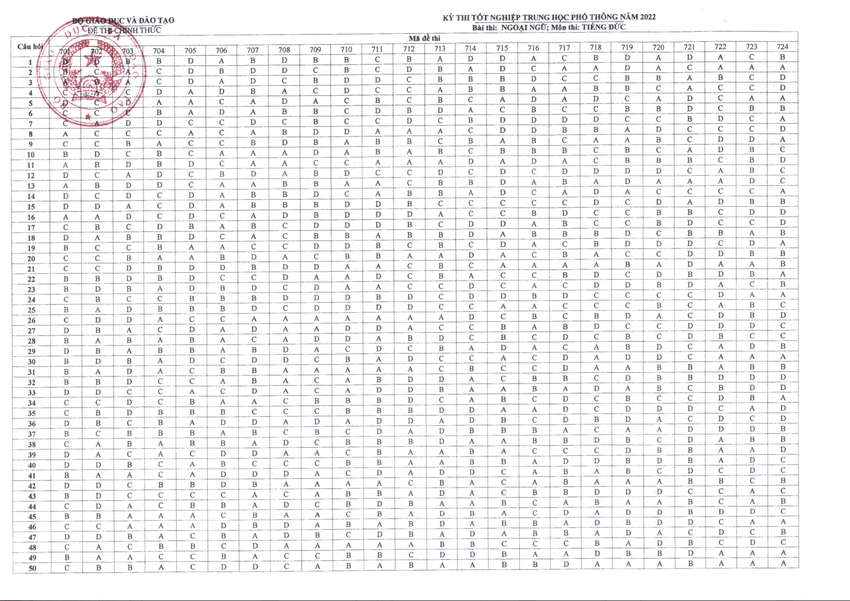 Đáp án CHÍNH THỨC đề thi tốt nghiệp THPT 2022 từ Bộ GD&ĐT (Tất cả các môn trắc nghiệm) - Ảnh 12.