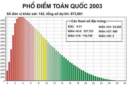 Cục trưởng, Công nghệ thông tin, hậu trường tuyển sinh