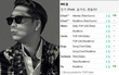 Come back sau 3 năm kể từ scandal gây tranh cãi, ít ai ngờ MC Mong đạt ngay Perfect All-kill - danh hiệu mà 2019 mới chỉ BTS, BOL4 và AKMU làm được