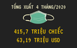 Covid-19: 415,7 triệu khẩu trang Việt Nam xuất khẩu trong 4 tháng đầu năm đã đến những quốc gia và khu vực nào?
