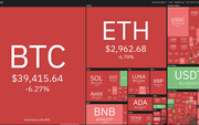 Giá Bitcoin giảm về mức thấp nhất trong vòng 1 tháng qua, toàn bộ thị trường tiền số “đỏ lửa”