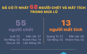 Ít nhất 68 người chết và mất tích do mưa lũ ở miền Trung và Tây Nguyên