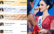 Hương Giang lại thất bại trong 1 hạng mục quan trọng tại Miss Universe, hàng trăm triệu đồng đổ tiền vote thua trắng tay!