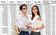 Bảng chi tiêu "đẹp như tranh" của vợ chồng ở TP. HCM