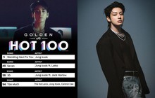 Jung Kook liên tiếp lập kỷ lục: Nghệ sĩ solo Kpop duy nhất chiếm 4 vị trí trên Billboard Hot 100 cùng lúc, tạo “cơn sốt” album tại Mỹ!