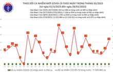 Ngày 28/3, cả nước có 16 ca mắc COVID-19 mới