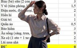 Vợ chồng Hà Nội kiếm 45 triệu/tháng, tiêu hết sạch