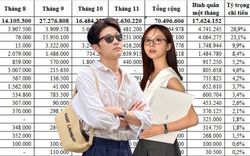 Bảng chi tiêu "đẹp như tranh" của vợ chồng ở TP. HCM