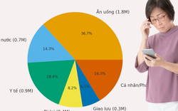 57 tuổi, sống một mình với 5 triệu/tháng: Làm sao xoay xở đủ tiền thuốc men - ăn uống - sinh hoạt?