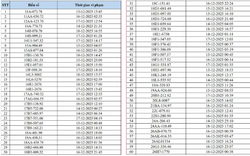 545 chủ xe có biển số sau nhanh chóng nộp phạt nguội theo Nghị định 168: Camera AI đã phát hiện vi phạm ATGT ở Hà Nội
